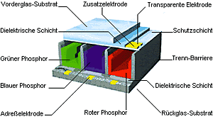 RGB Zelle eines Plasma Monitors